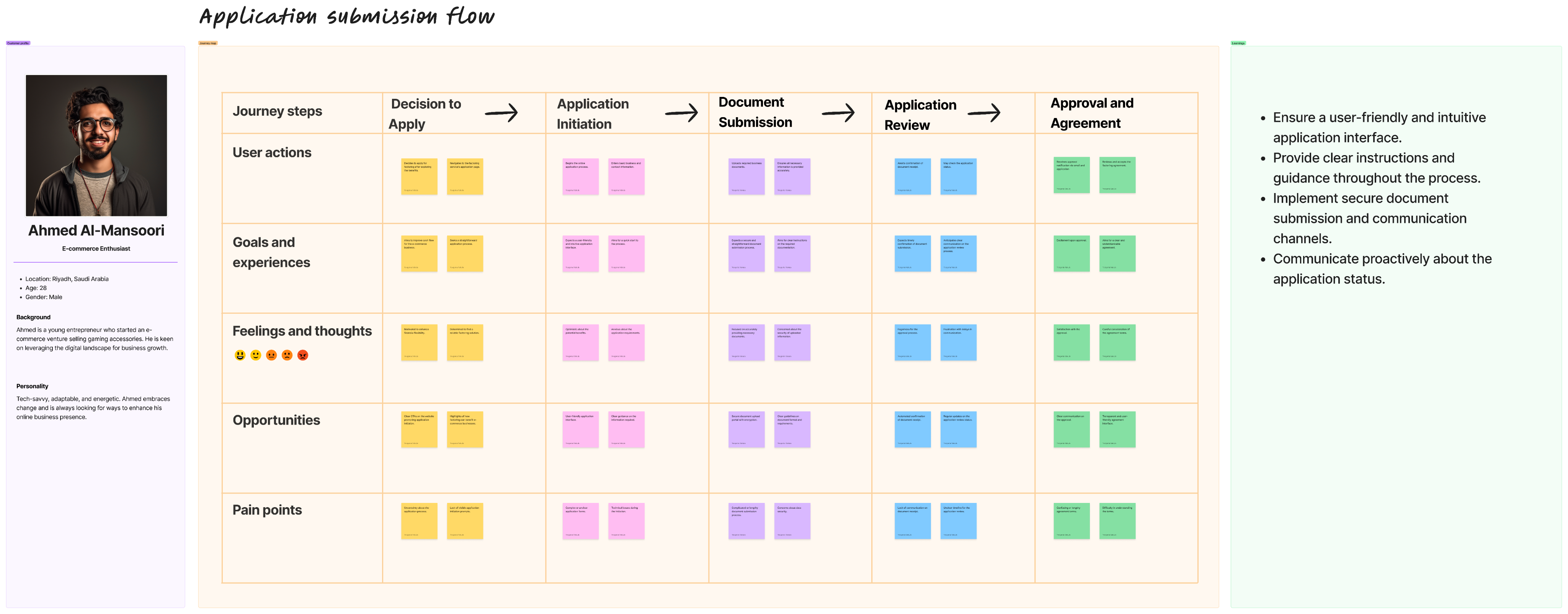 Seller Customer Journey Map