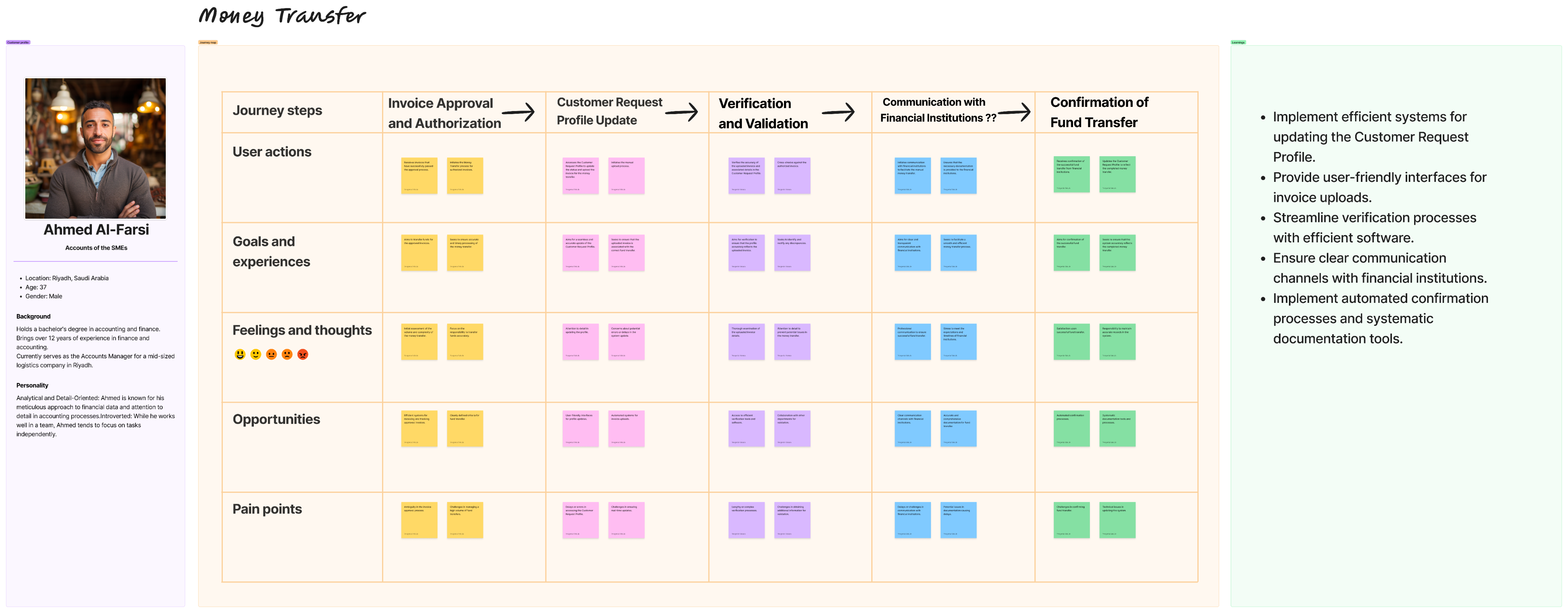 Buyer Customer Journey Map